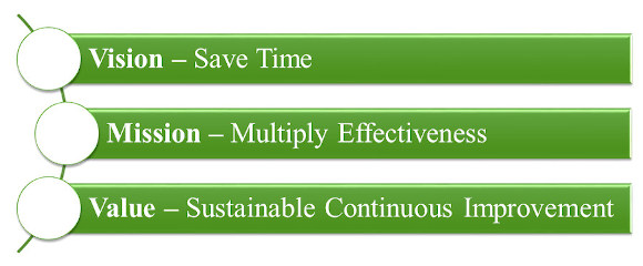 Vision – Save Time, Mission – Multiply Effectiveness, Value – Sustainable Continuous Improvement